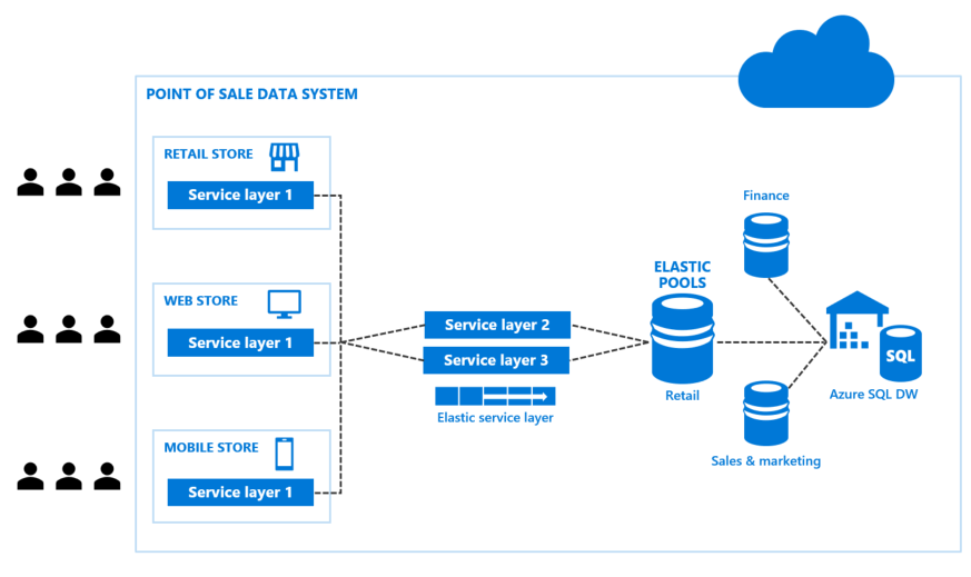 New POS architecture, using SQL Data Warehouse