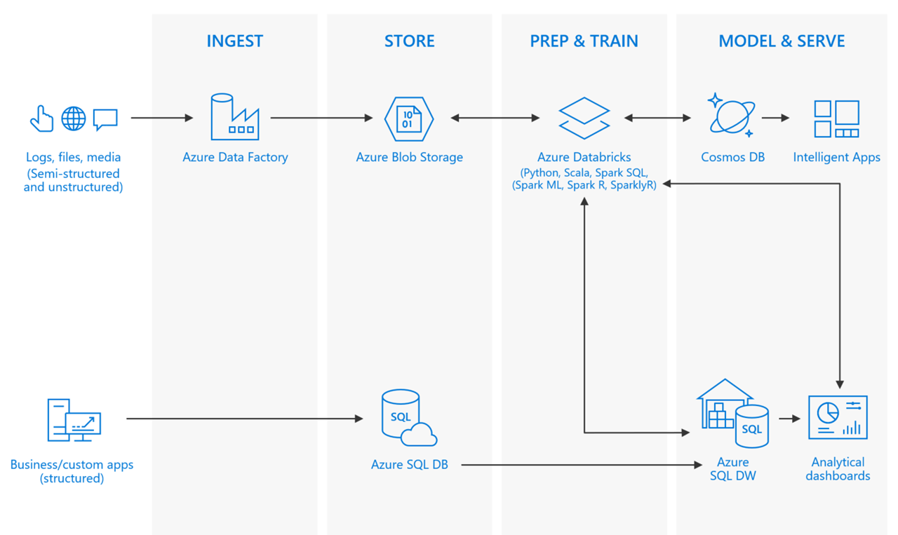 Introducing Azure Cosmos DB to the processing pipeline