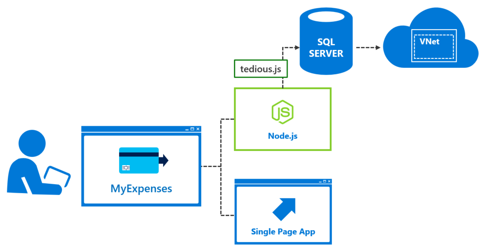 Easily expand migration to the cloud with Azure SQL Managed Instance