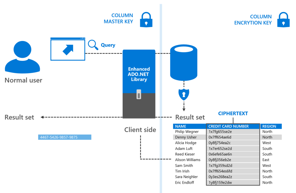 Client-side encryption ensures encrypted data is unknown to the database