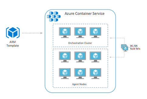 Azure Container Service with DC/OS Scale Sets