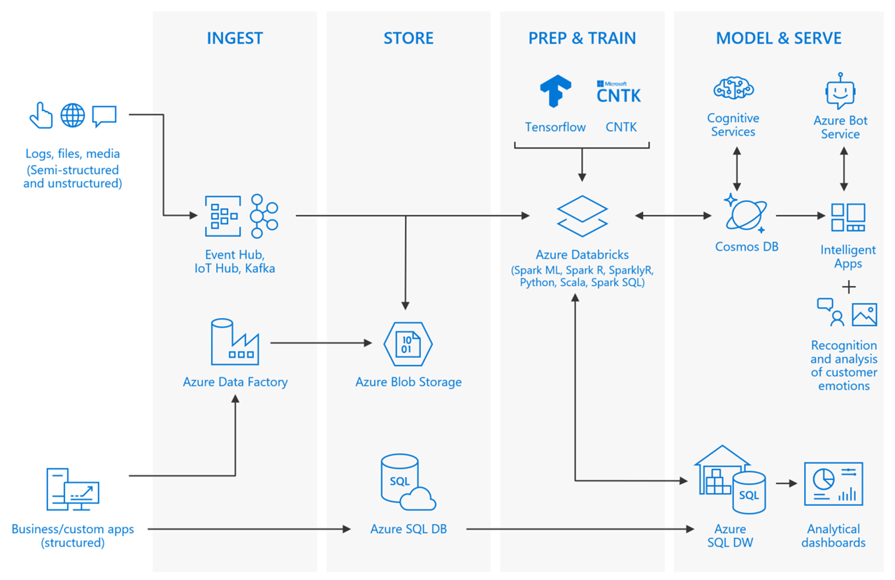 Artificial intelligence helps maximize customer understanding