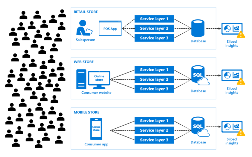 Current POS architecture