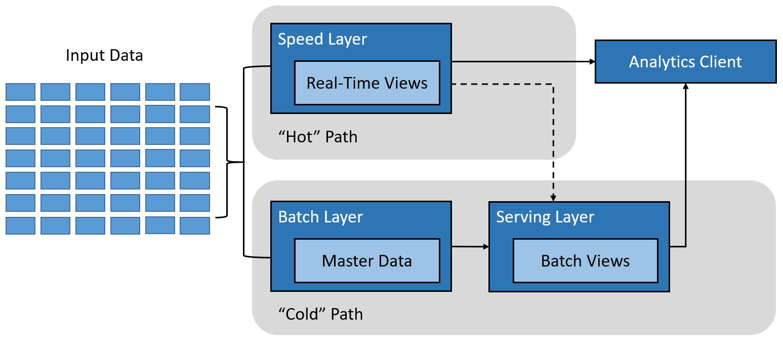 Lambda architecture