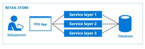 Previous POS architecture