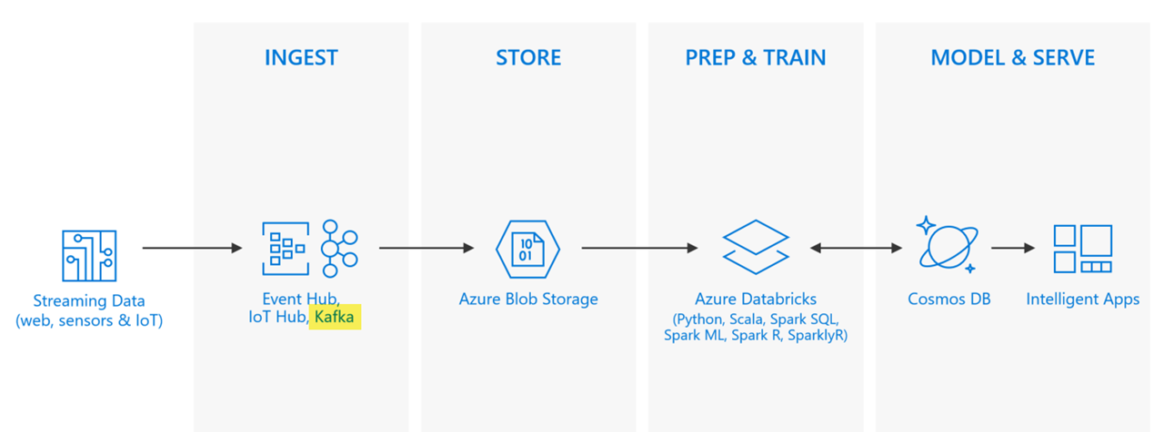 Real-time streaming with Kafka and Azure Databricks