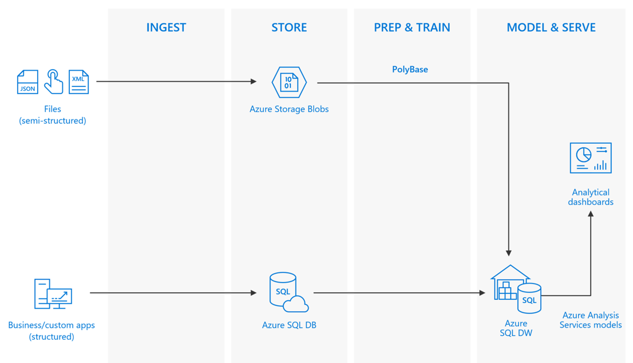 SQL Data Warehouse --> Azure Analysis Services --> Power BI