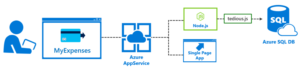 Modernize by re-architecting in the cloud