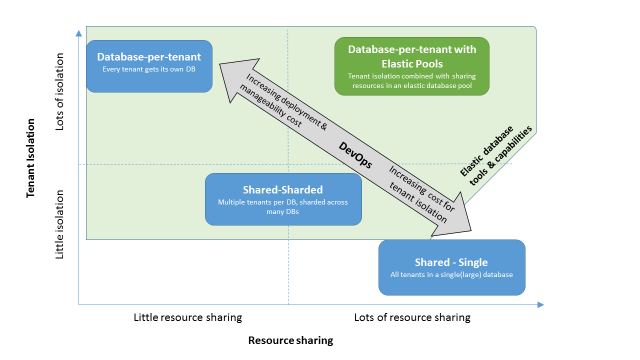 Multi-tenant application patterns in Azure SQL Database