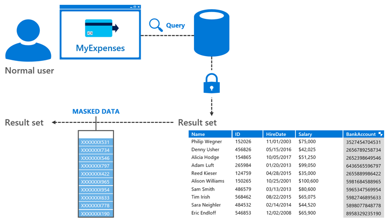 Sensitive information concealed with Dynamic Data Masking