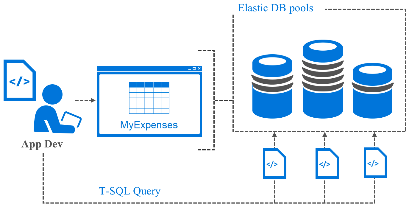 Elastic Database Jobs