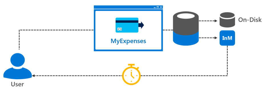 Accelerated transactional processing thanks to more accessible data with In-Memory OLTP