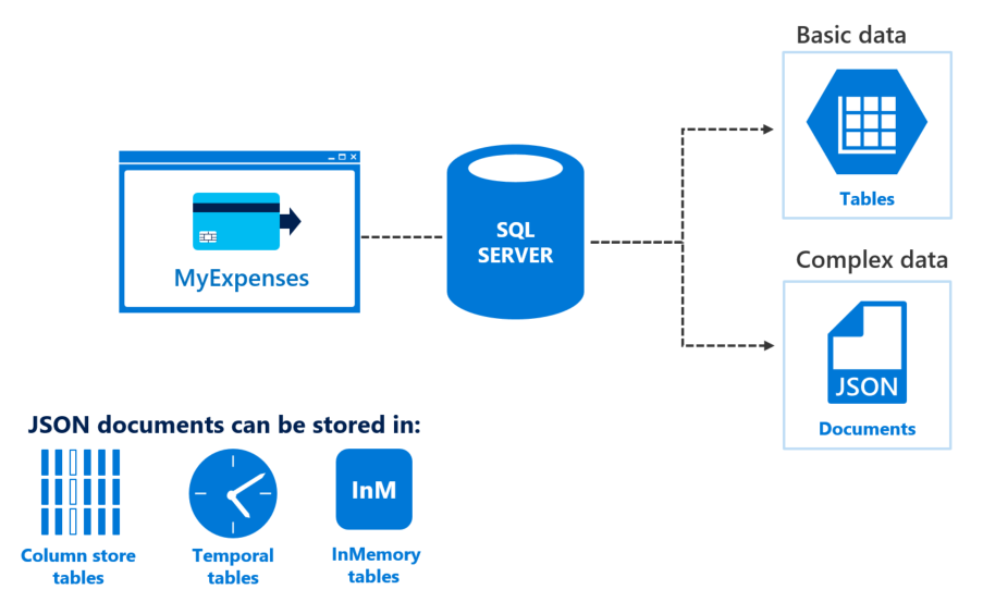 Build Responsive And Flexible Line Of Business Applications