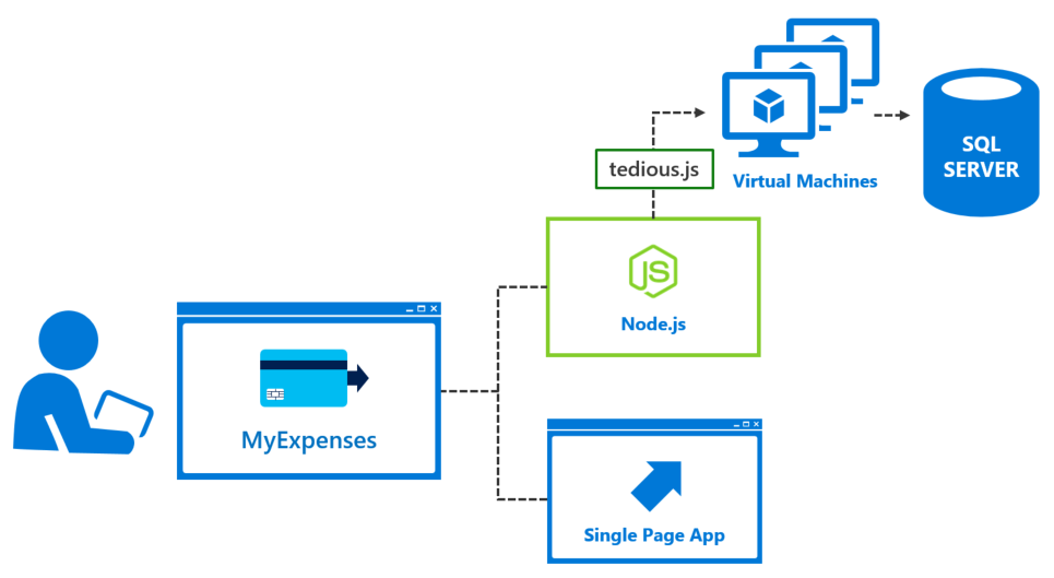 Seamless migration to the cloud with SQL Server on Virtual Machines