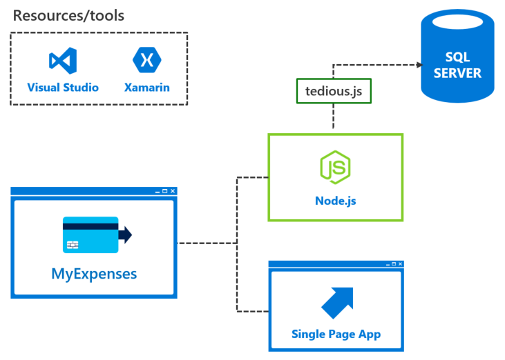 MyExpenses current architecture