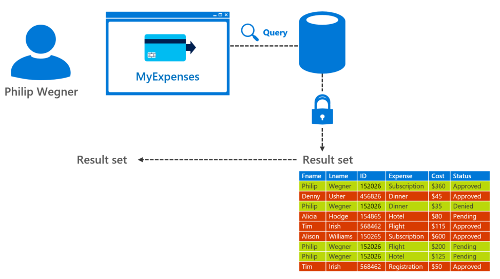 Controlled access to data rows secures sensitive data with permission settings