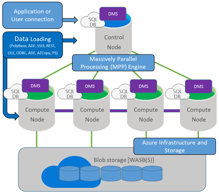 Azure SQL Data Warehouse