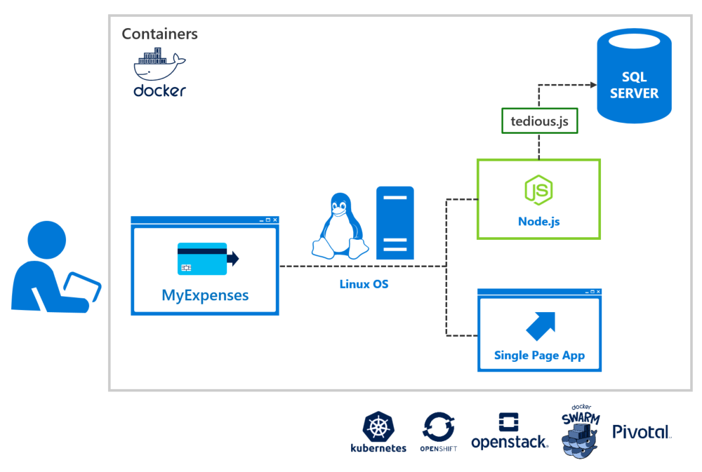 SQL Server now supported on Linux