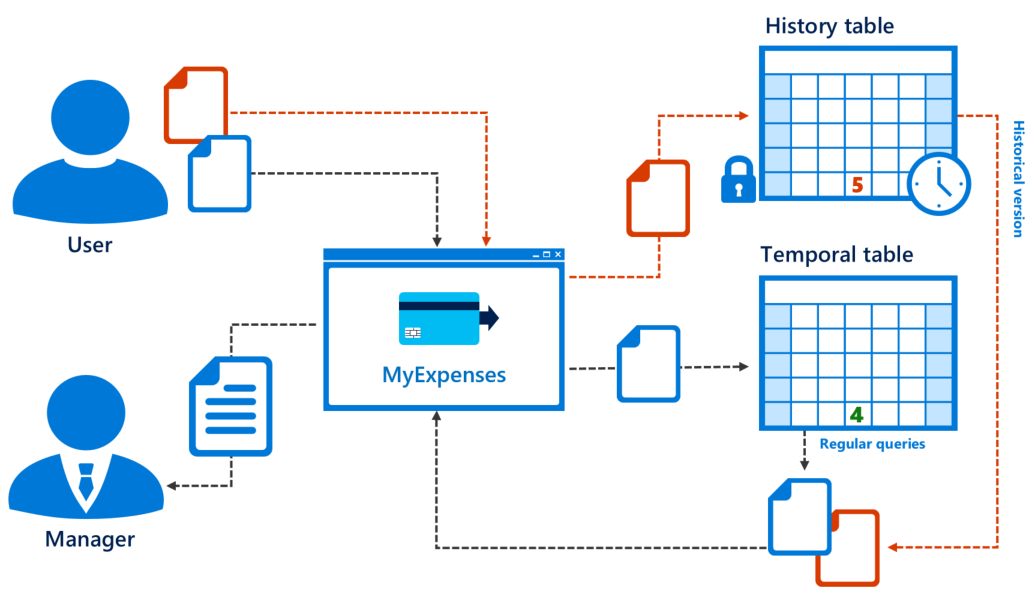 Recover from errors more easily with Temporal Tables