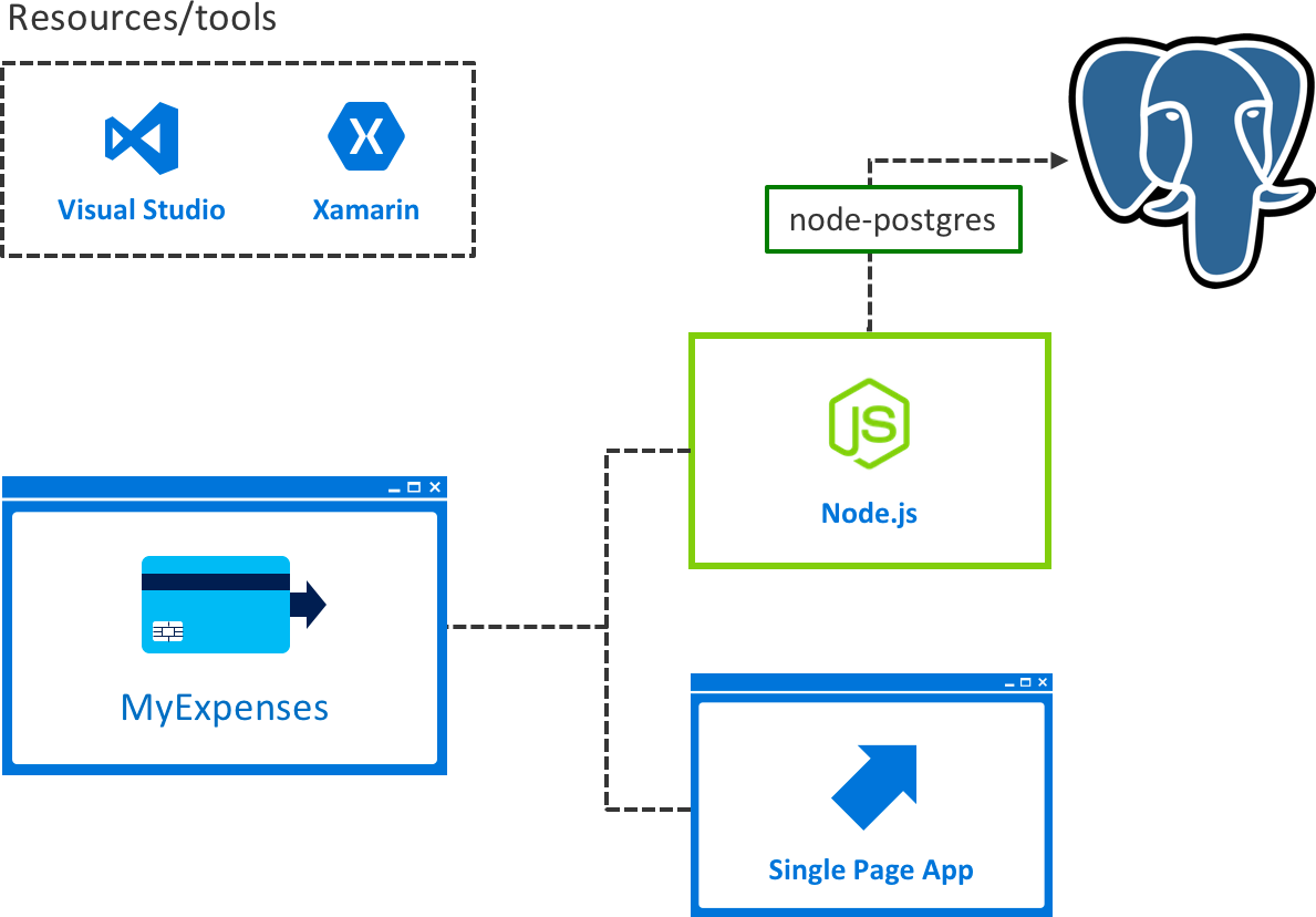 MyExpenses current architecture